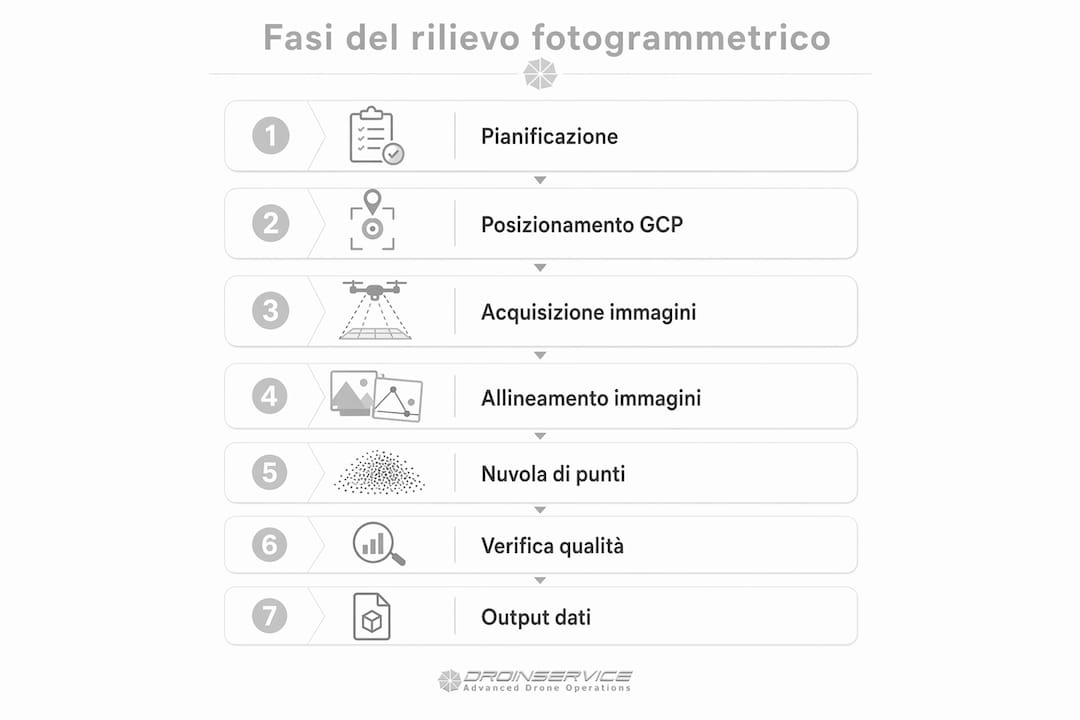 Infografica che illustra le principali fasi di un rilievo fotogrammetrico