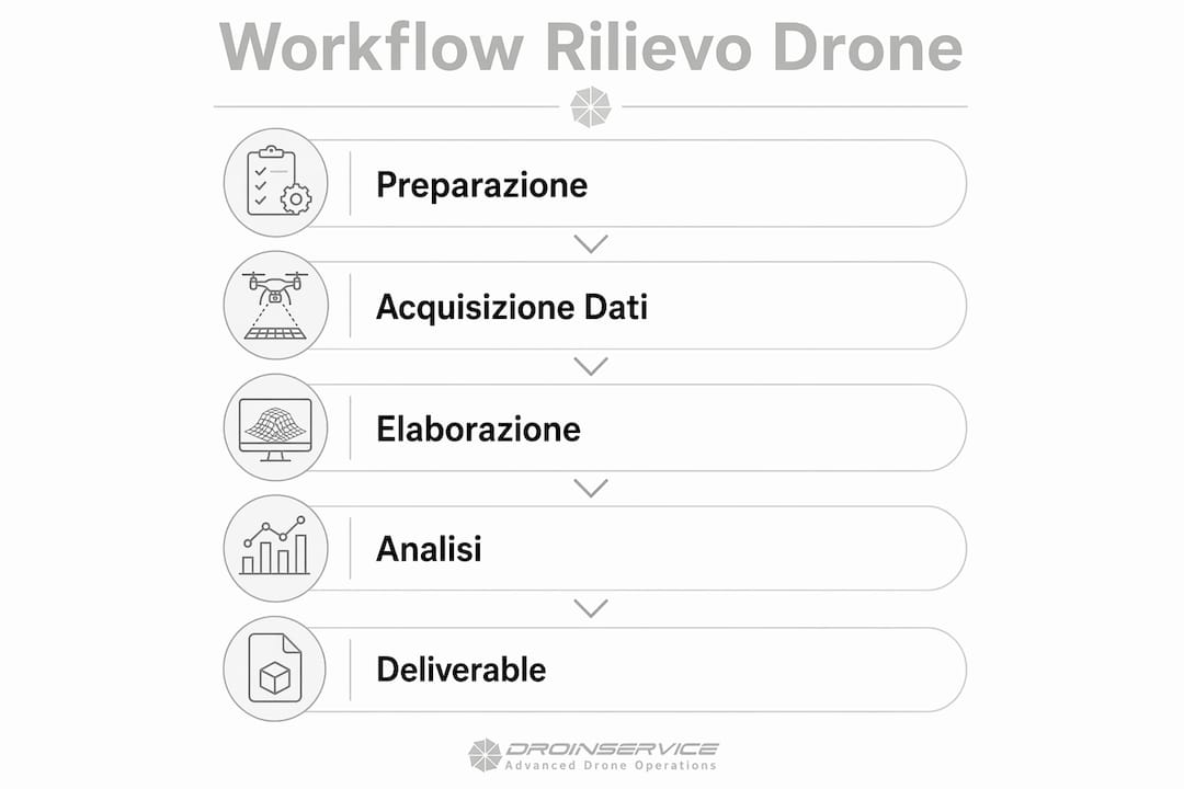 Infografica sul flusso operativo per il rilievo con drone