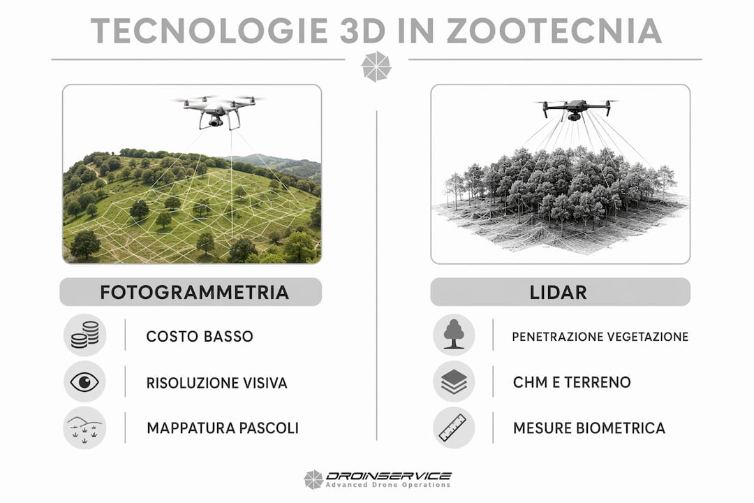 Tabella comparativa delle principali tecnologie 3D applicate alla zootecnia
