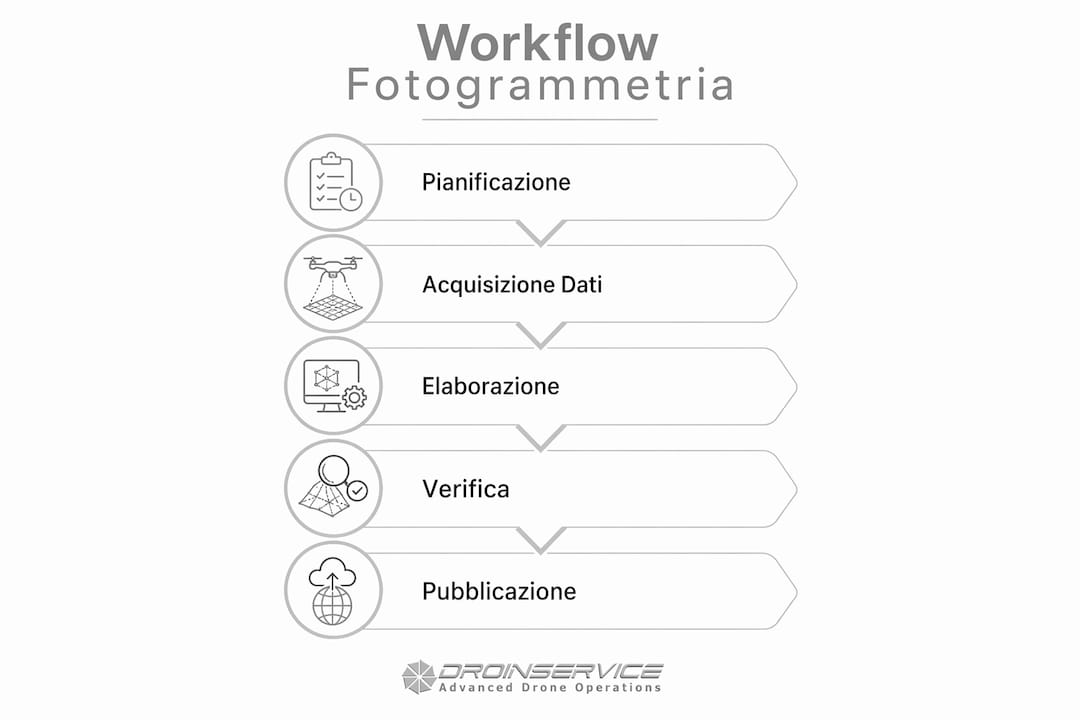 Infografica che illustra le fasi del processo di fotogrammetria per la creazione di virtual tour dedicati alle infrastrutture