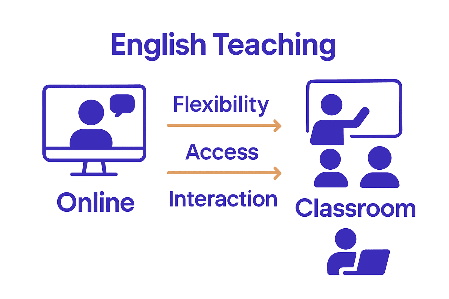 Infographic comparing online and classroom English teaching
