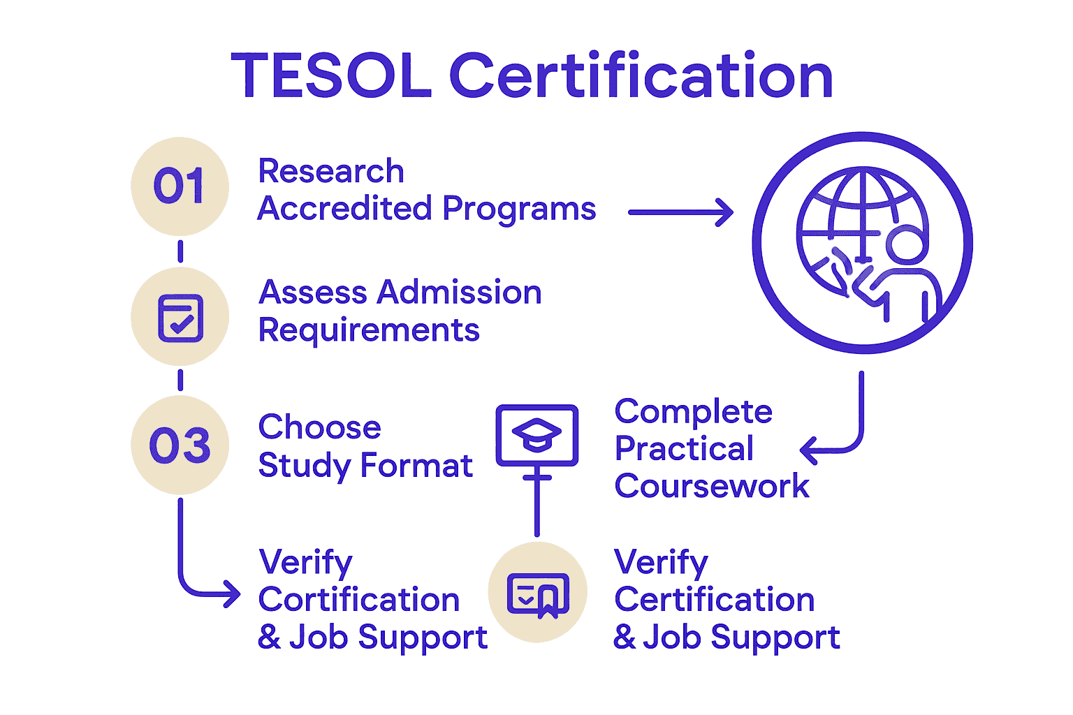 Infographic showing five steps of TESOL certification process
