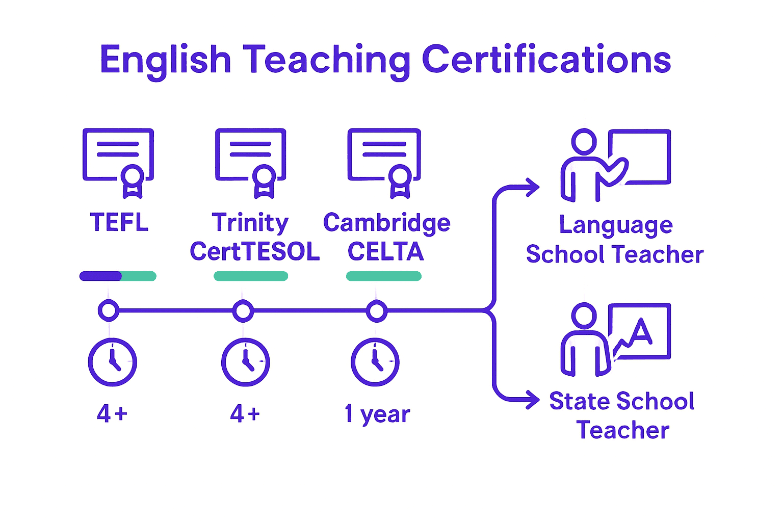 Infographic comparing major European English teaching certifications.