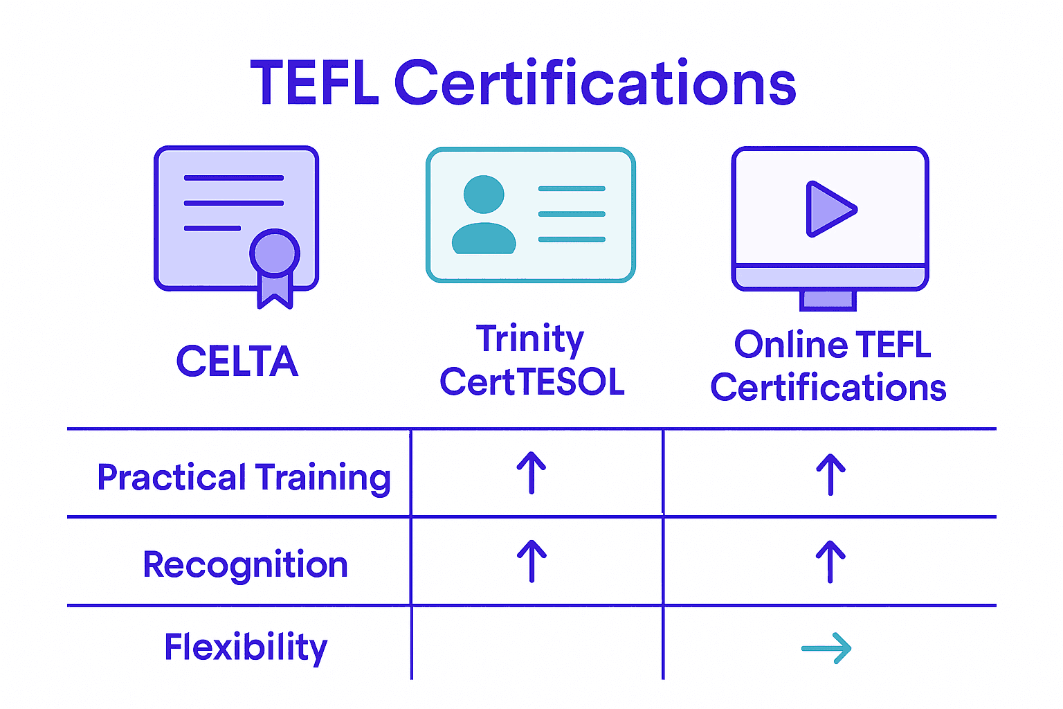 Infographic comparing TEFL certifications CELTA, CertTESOL, online TEFL