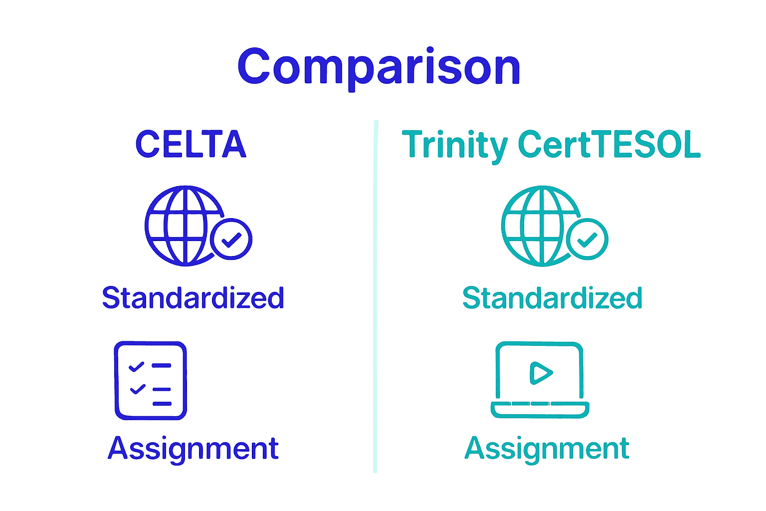 Infographic comparing CELTA and Trinity CertTESOL core features side by side