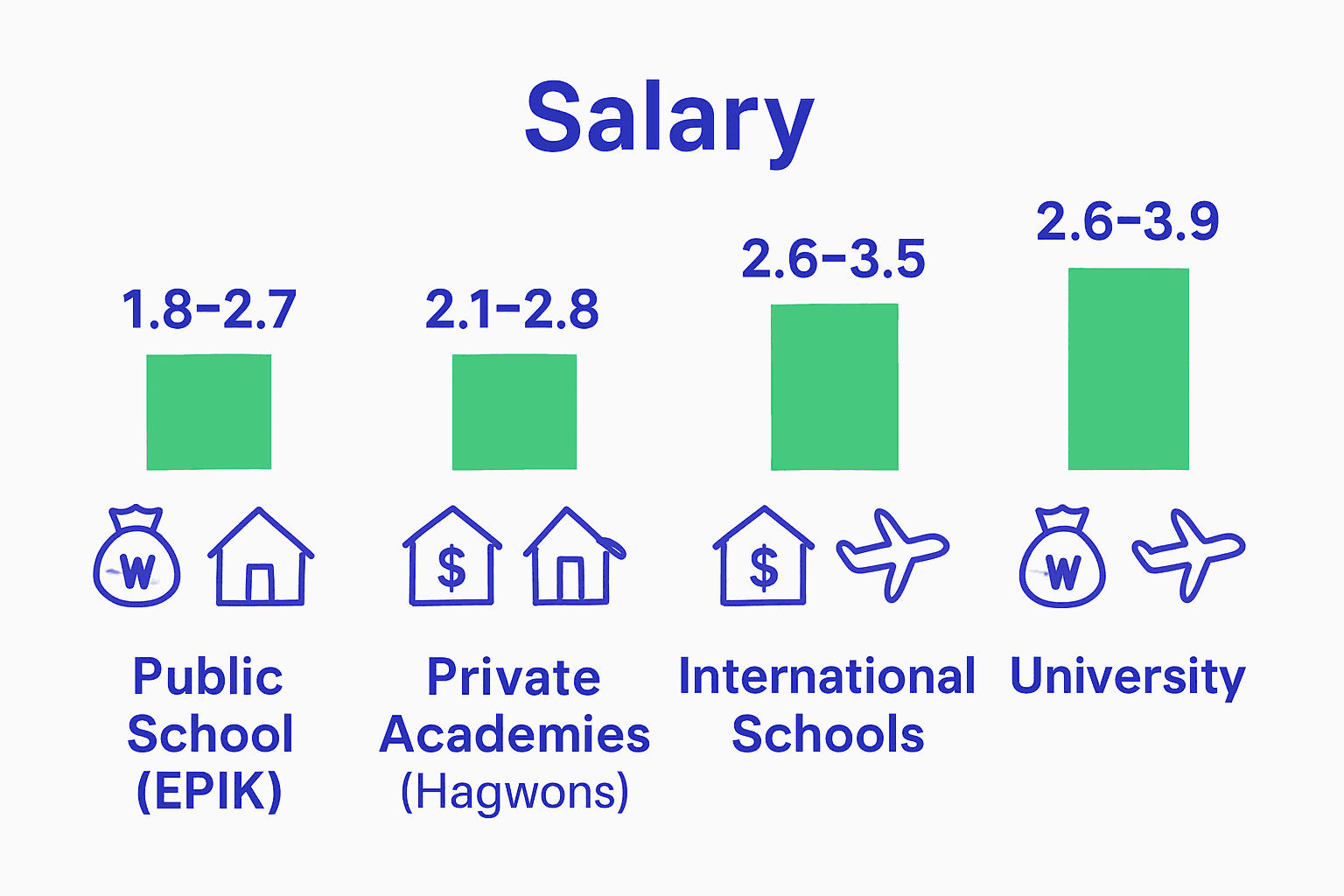 Infographic comparing salaries and benefits for teaching jobs in South Korea