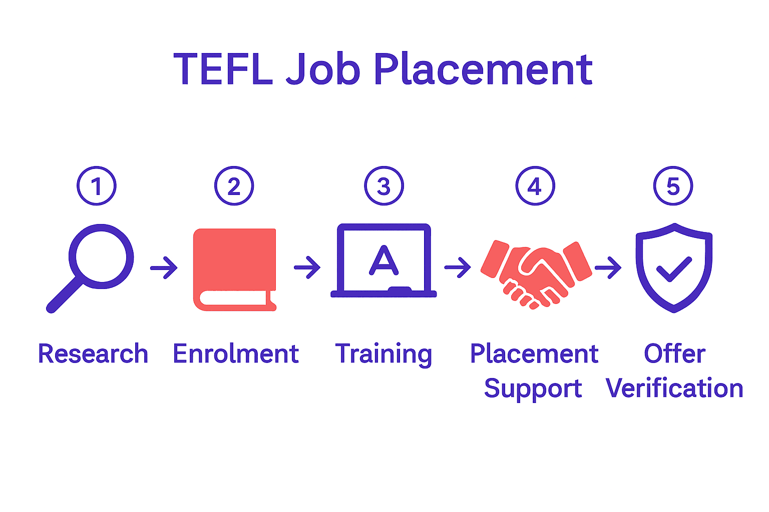 Infographic mapping five steps to TEFL job placement