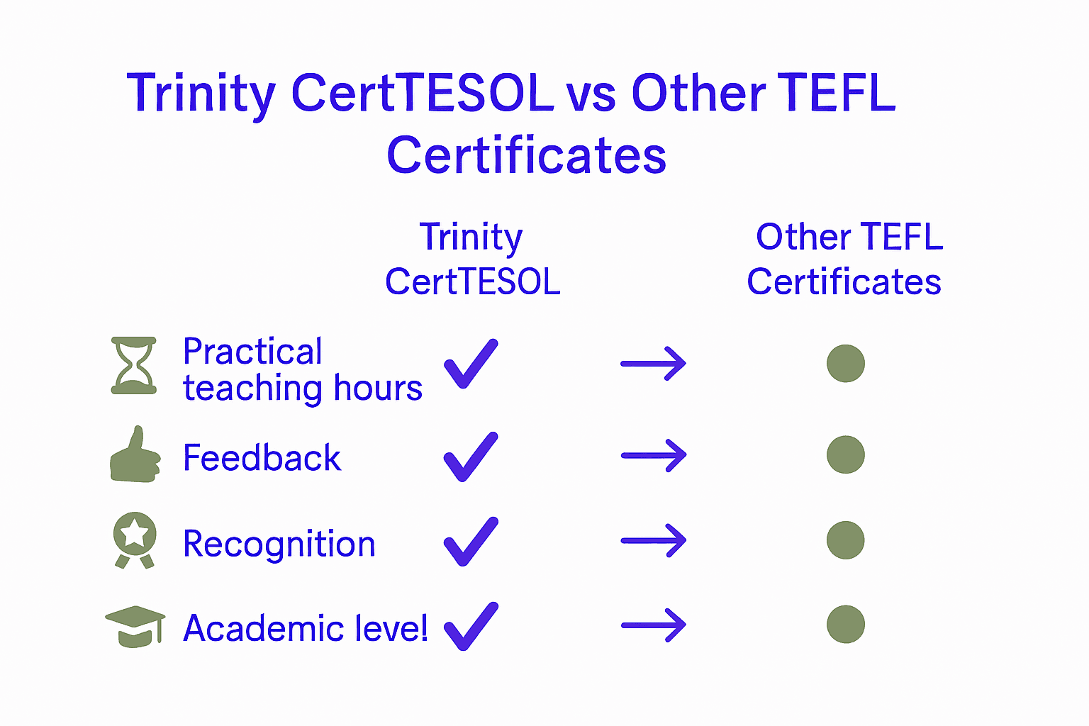 Infographic comparing Trinity CertTESOL and other TEFL certificates by features