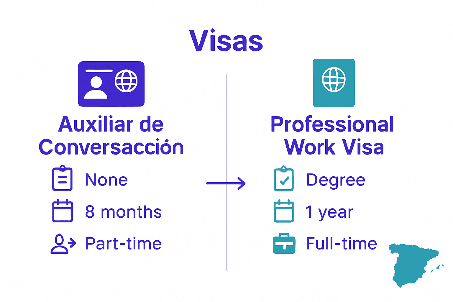 Comparison of two major English teaching visa types for Spain.