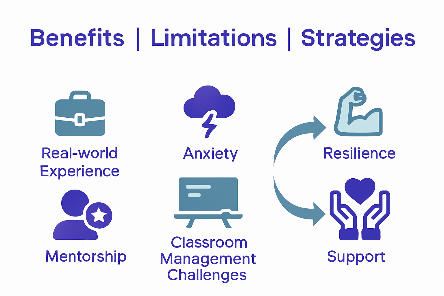 Infographic comparing teaching practice benefits and challenges