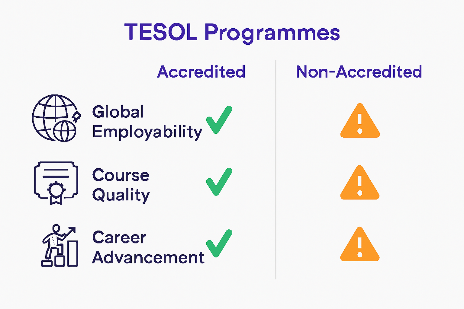 Infographic comparing accredited and non-accredited TESOL programme outcomes.