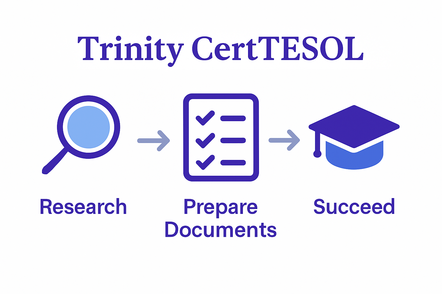 Three-step CertTESOL preparation process infographic