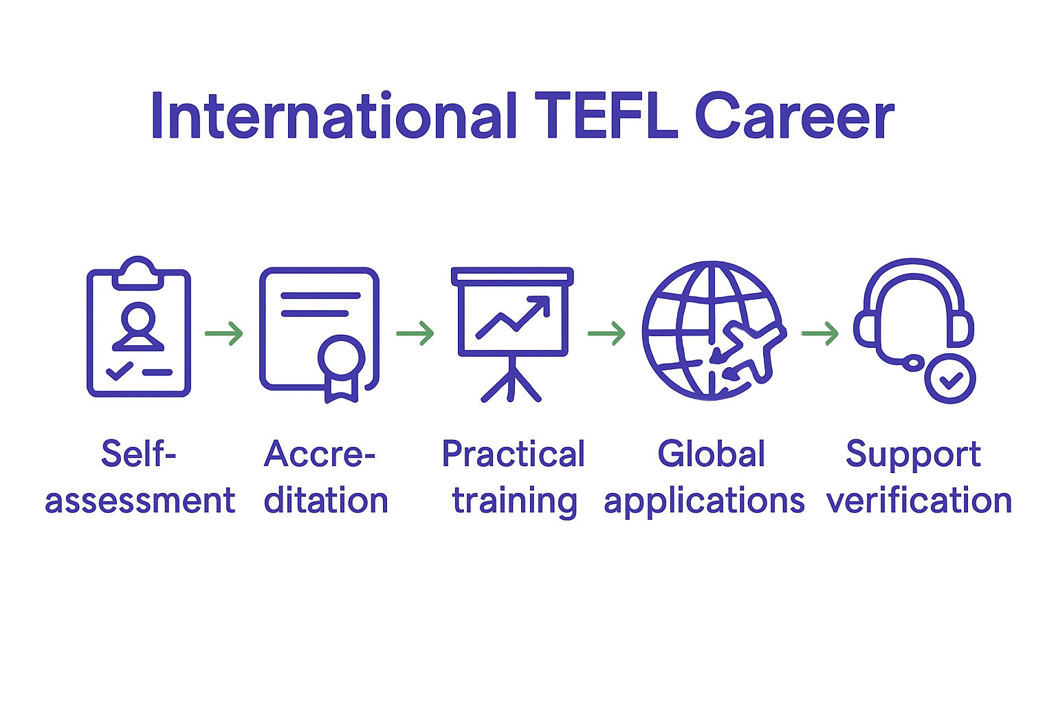 Infographic: international TEFL career path steps