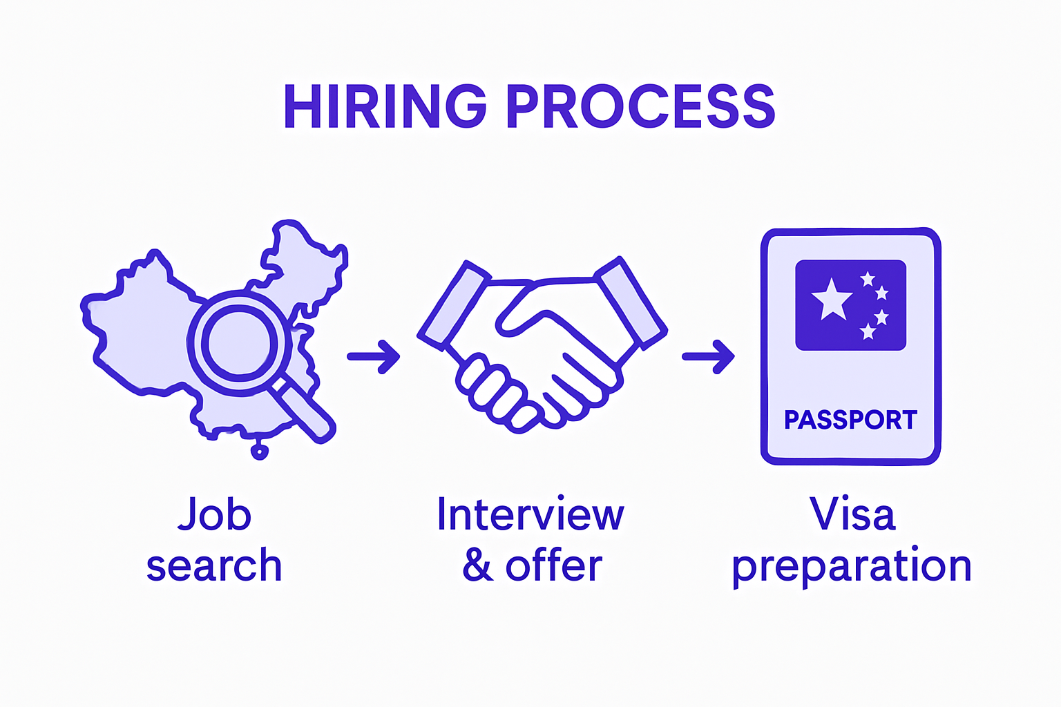 Infographic of English teaching job search steps in China