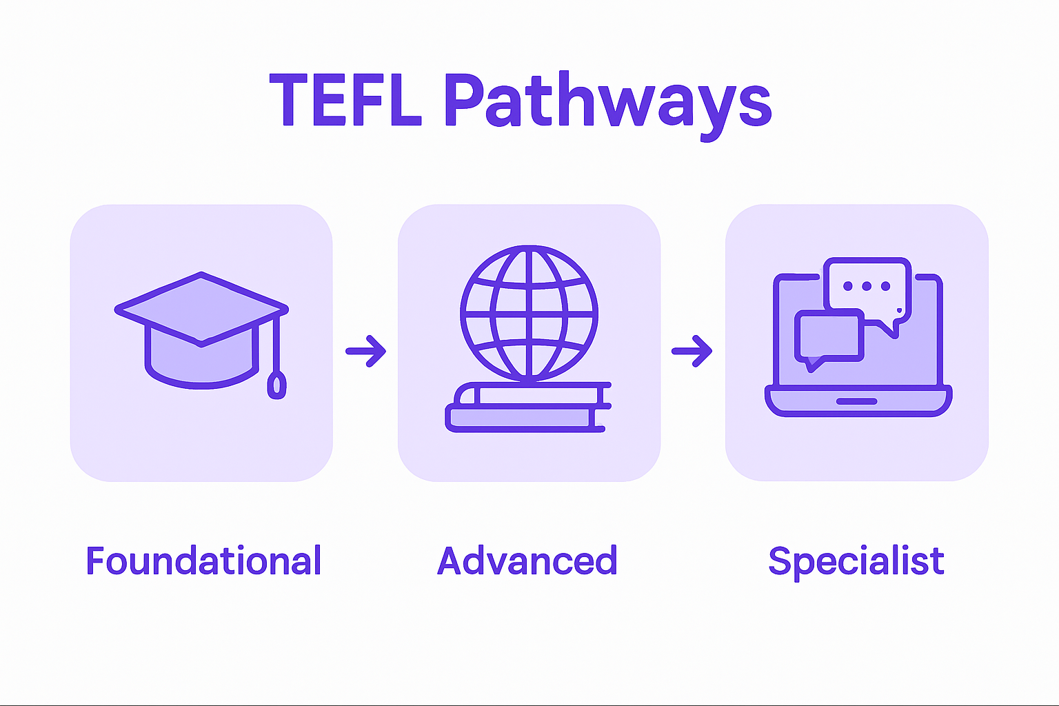 Infographic comparing TEFL pathways