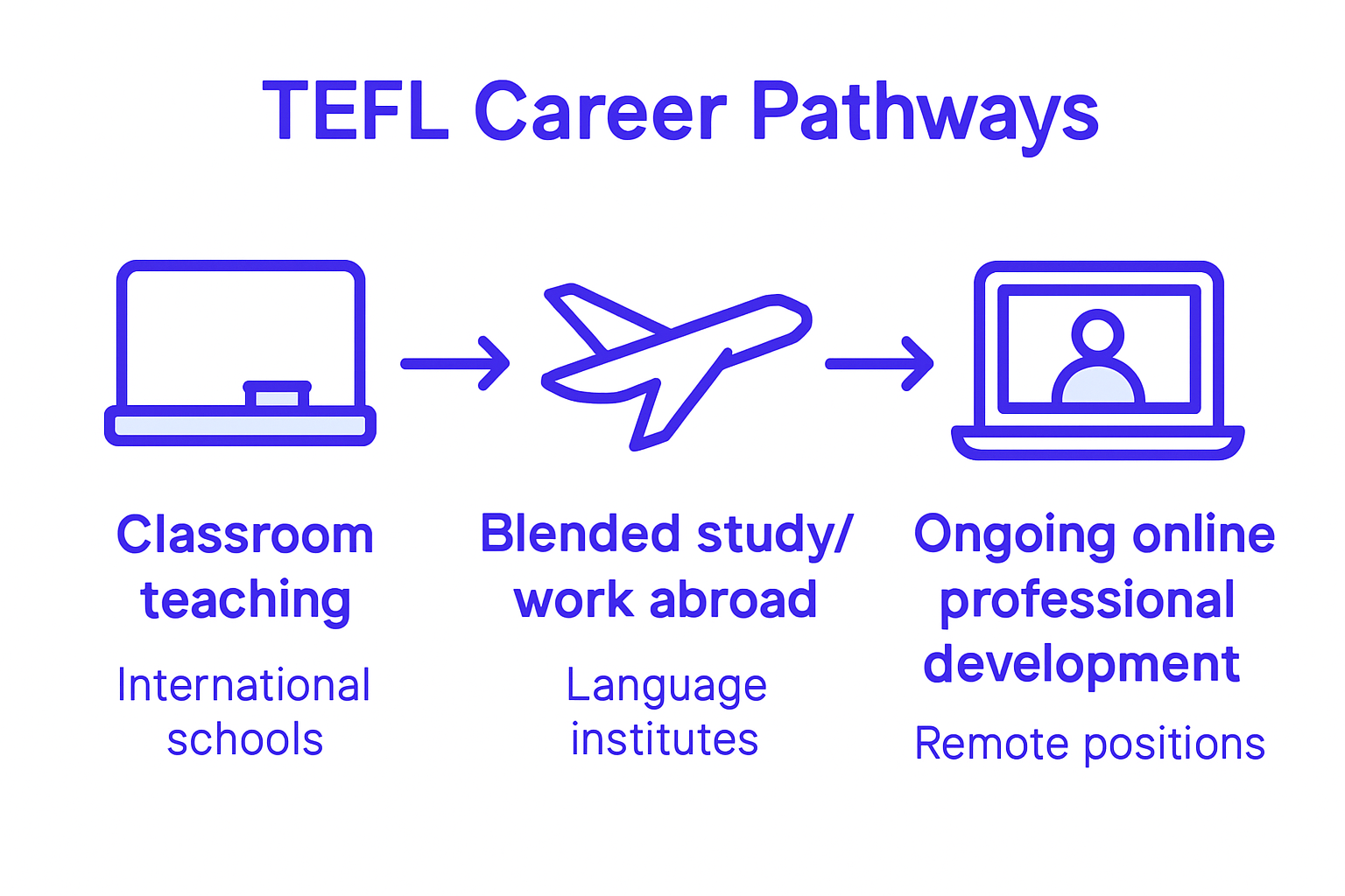 Infographic of three TEFL career pathways