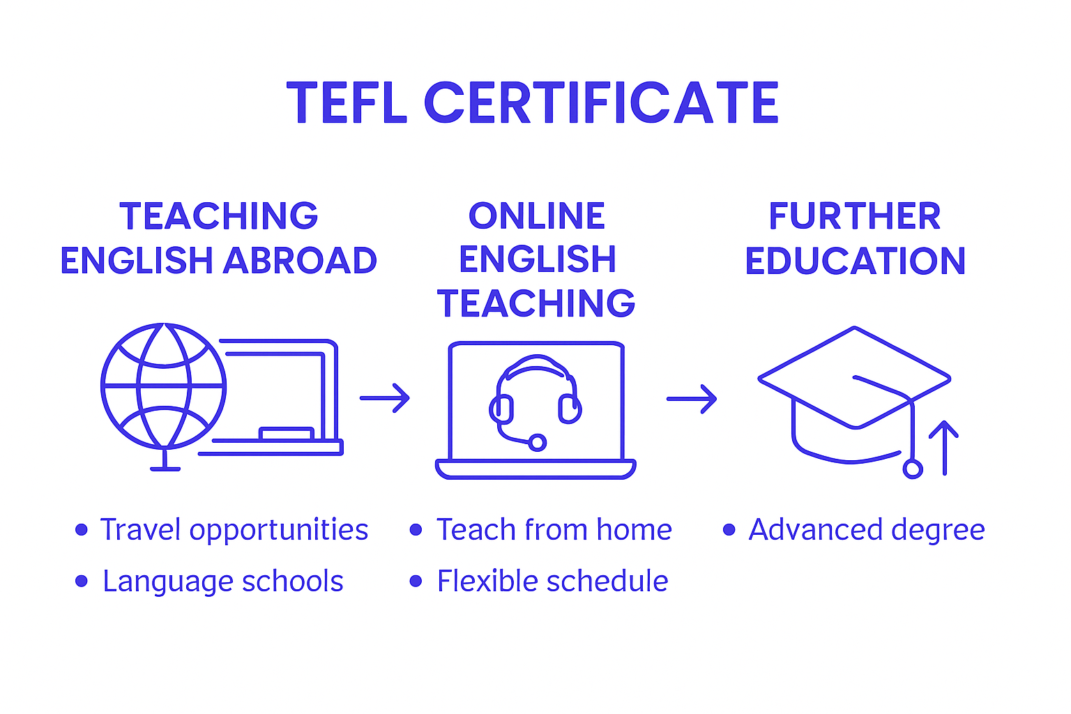 Infographic comparing TEFL career pathways