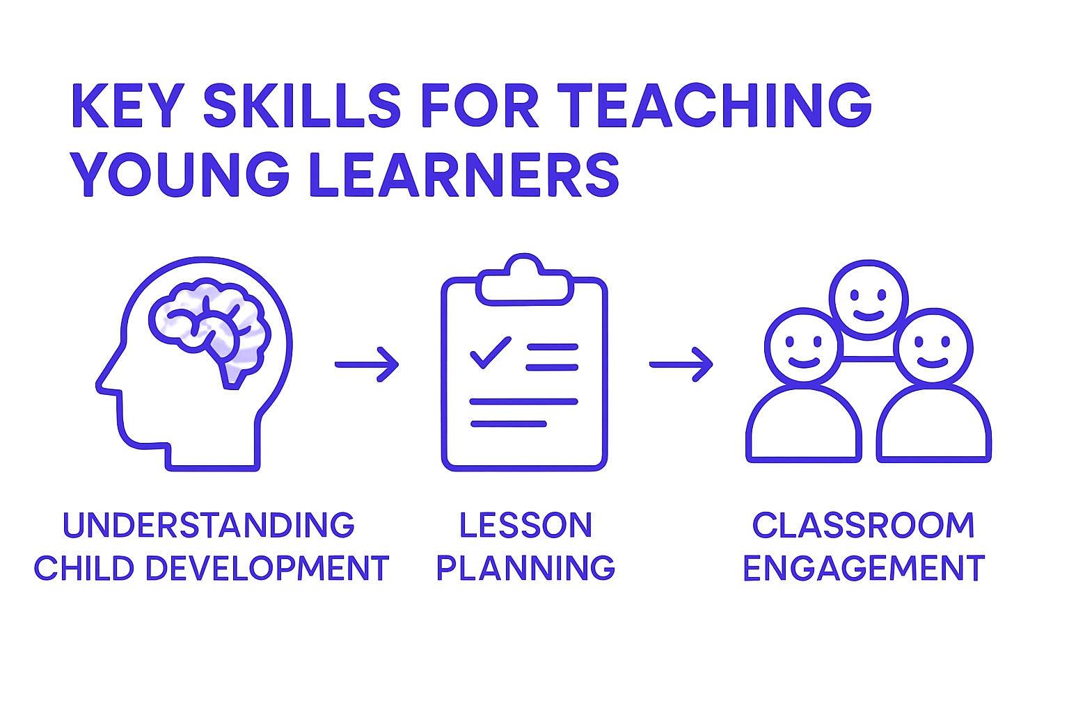 Infographic of key skills for young learner teaching