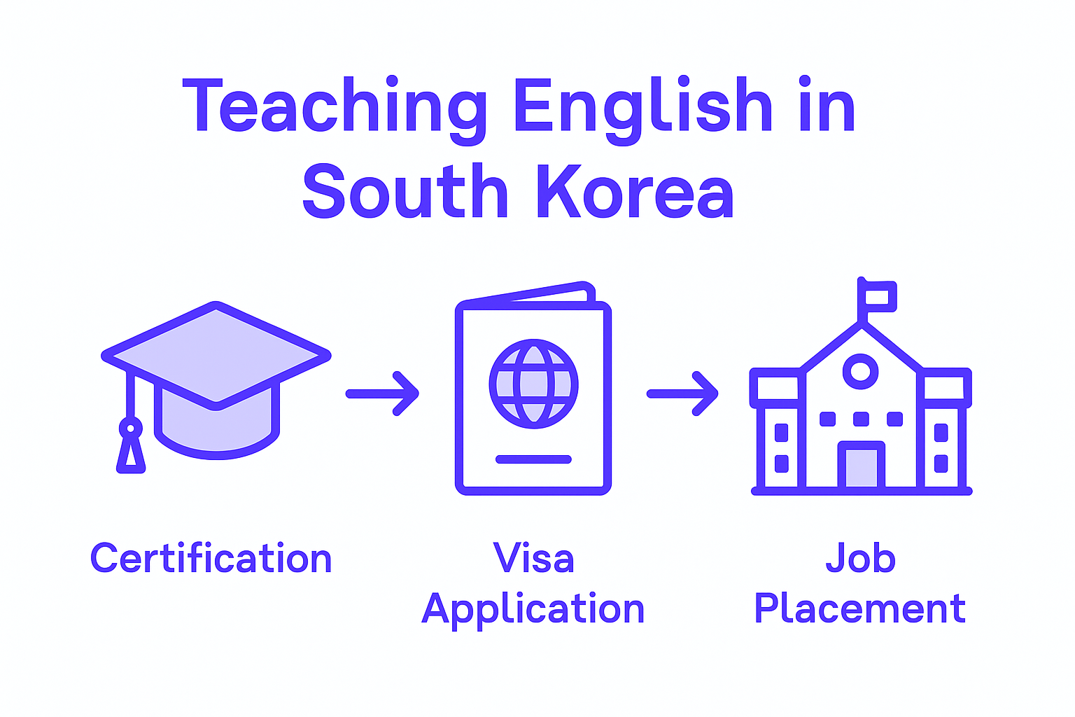 Infographic showing steps to teach in Korea