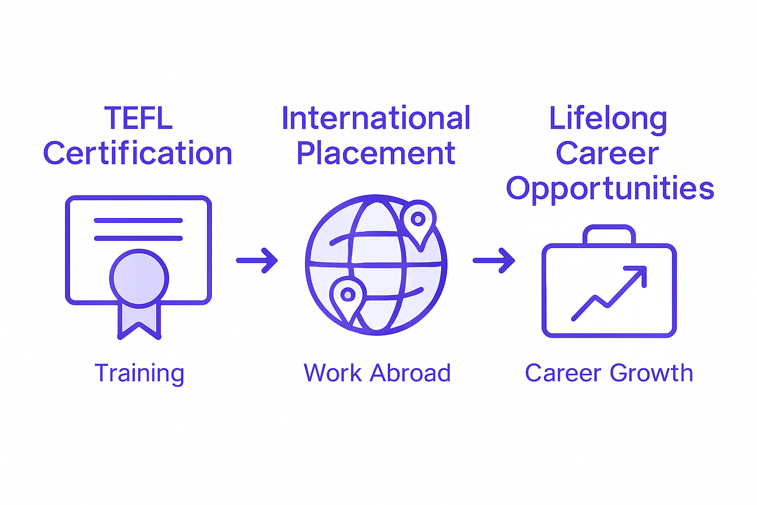 Infographic TEFL careers from training to jobs