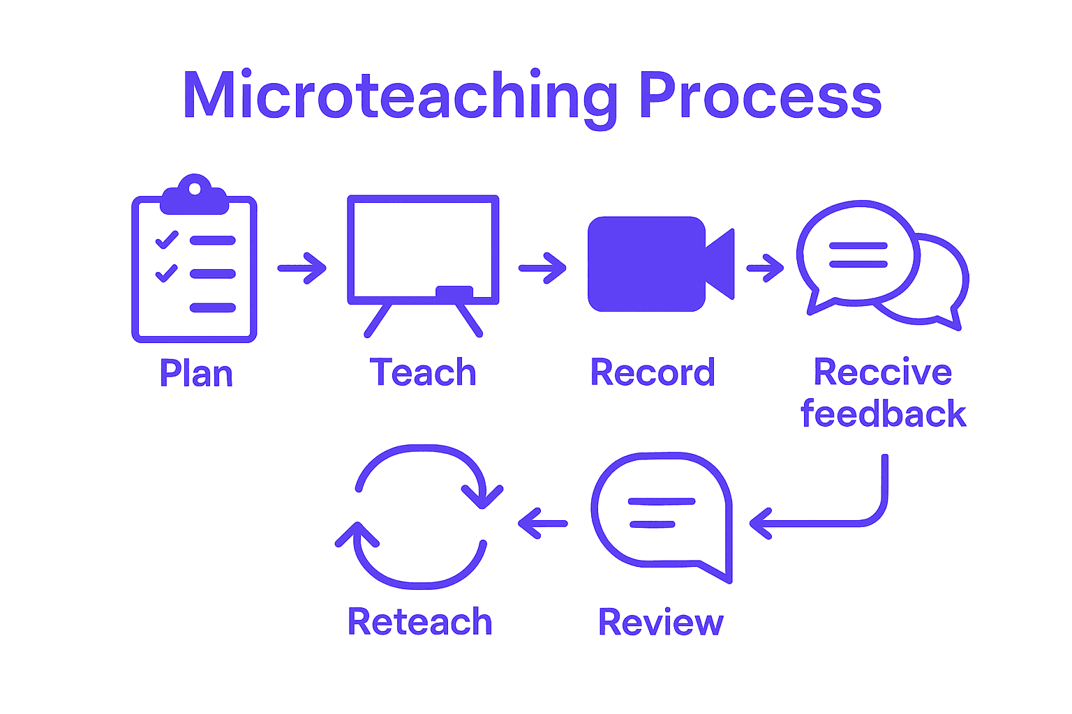 Infographic showing microteaching process steps