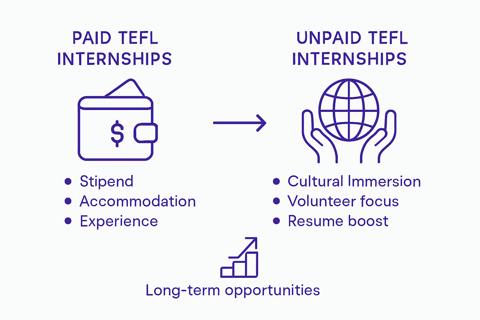 Comparison of paid and unpaid TEFL internships
