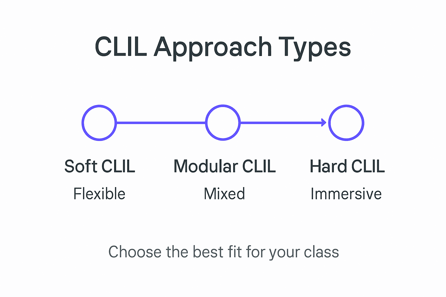 Infographic summarizing CLIL approach types