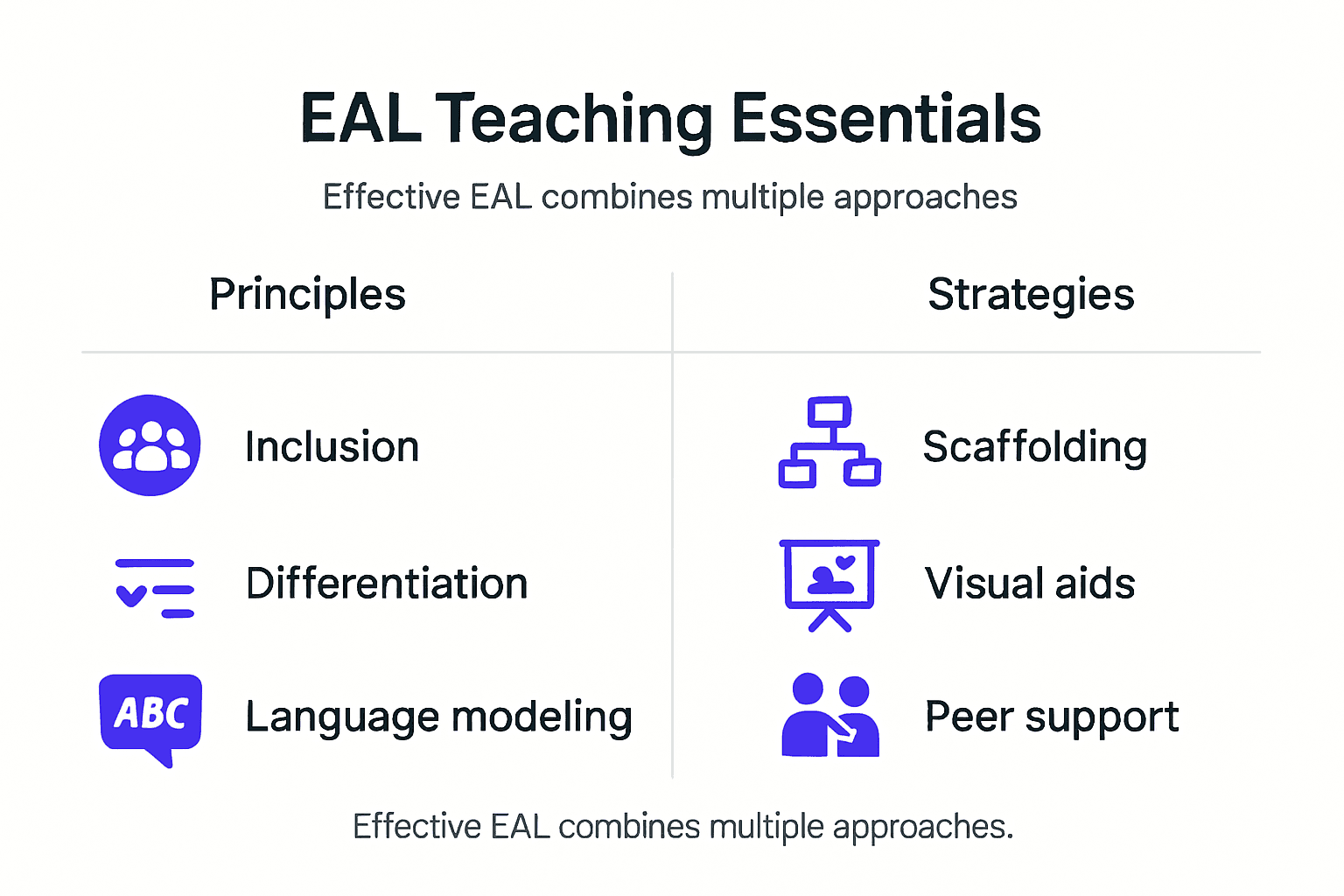 Infographic EAL teaching principles and strategies