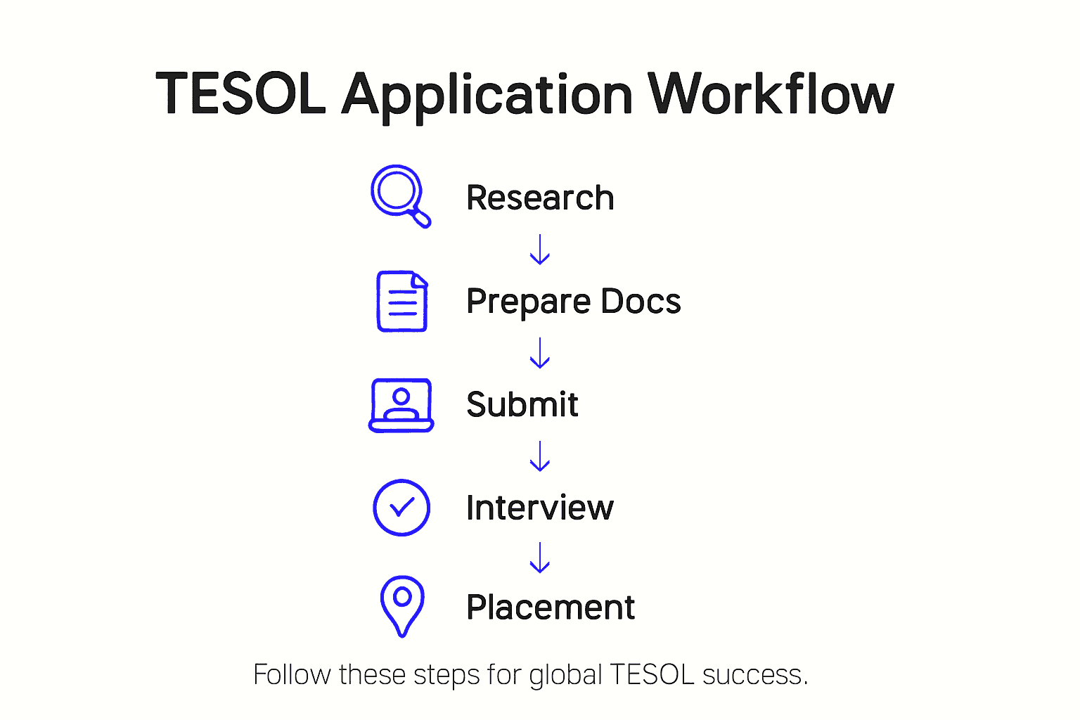 Infographic showing TESOL application workflow steps