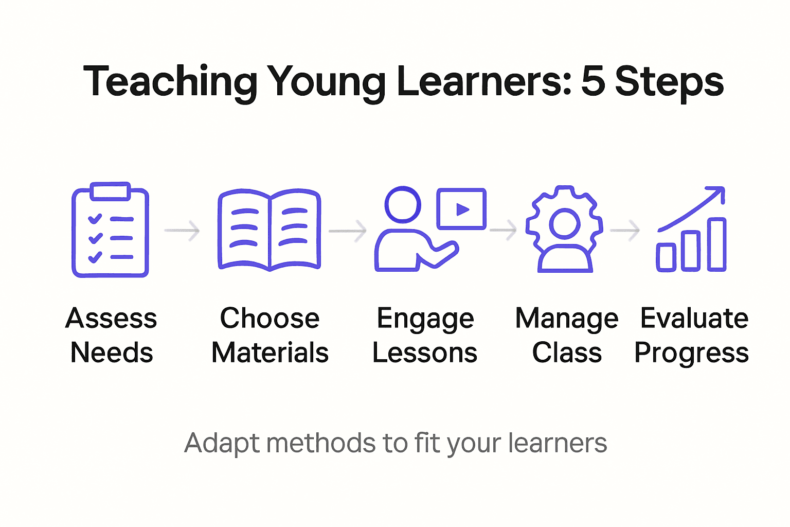 Infographic showing five steps for teaching young learners