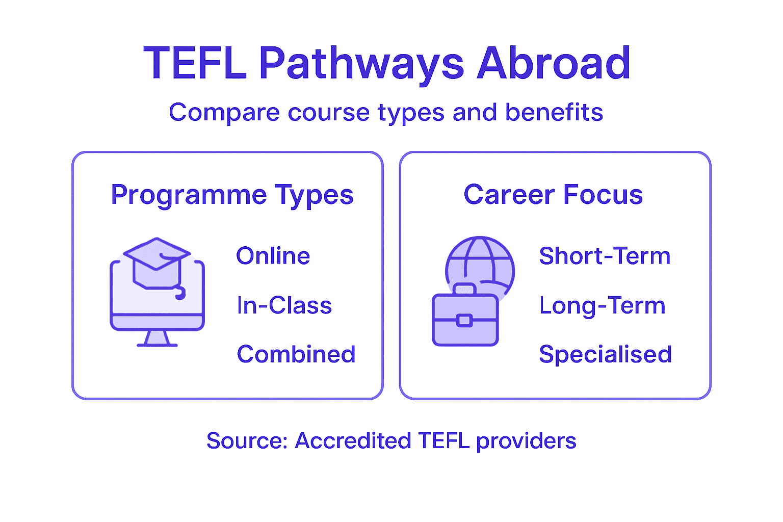 Infographic comparing TEFL course pathways