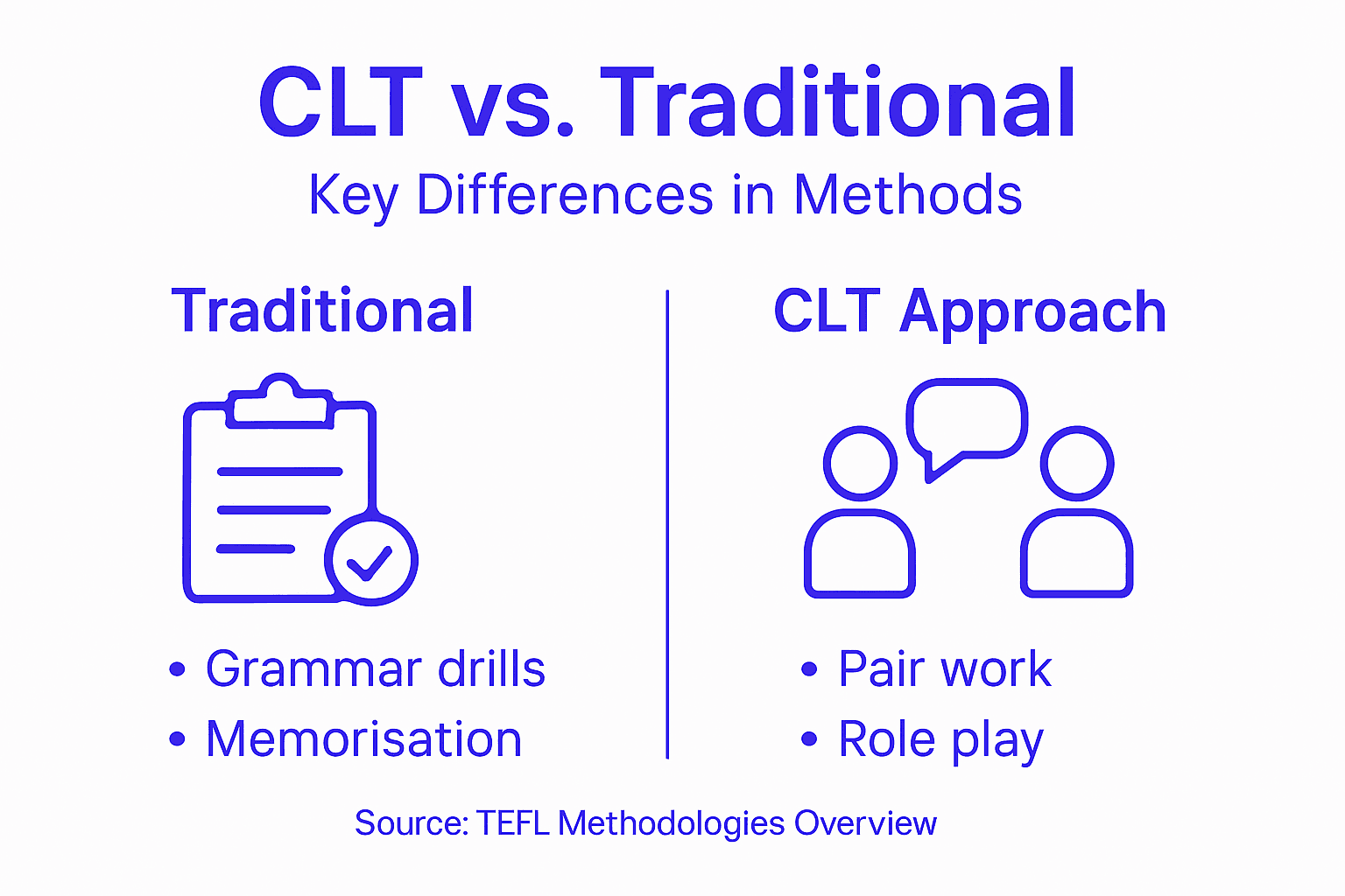 Infographic comparing CLT and traditional methods