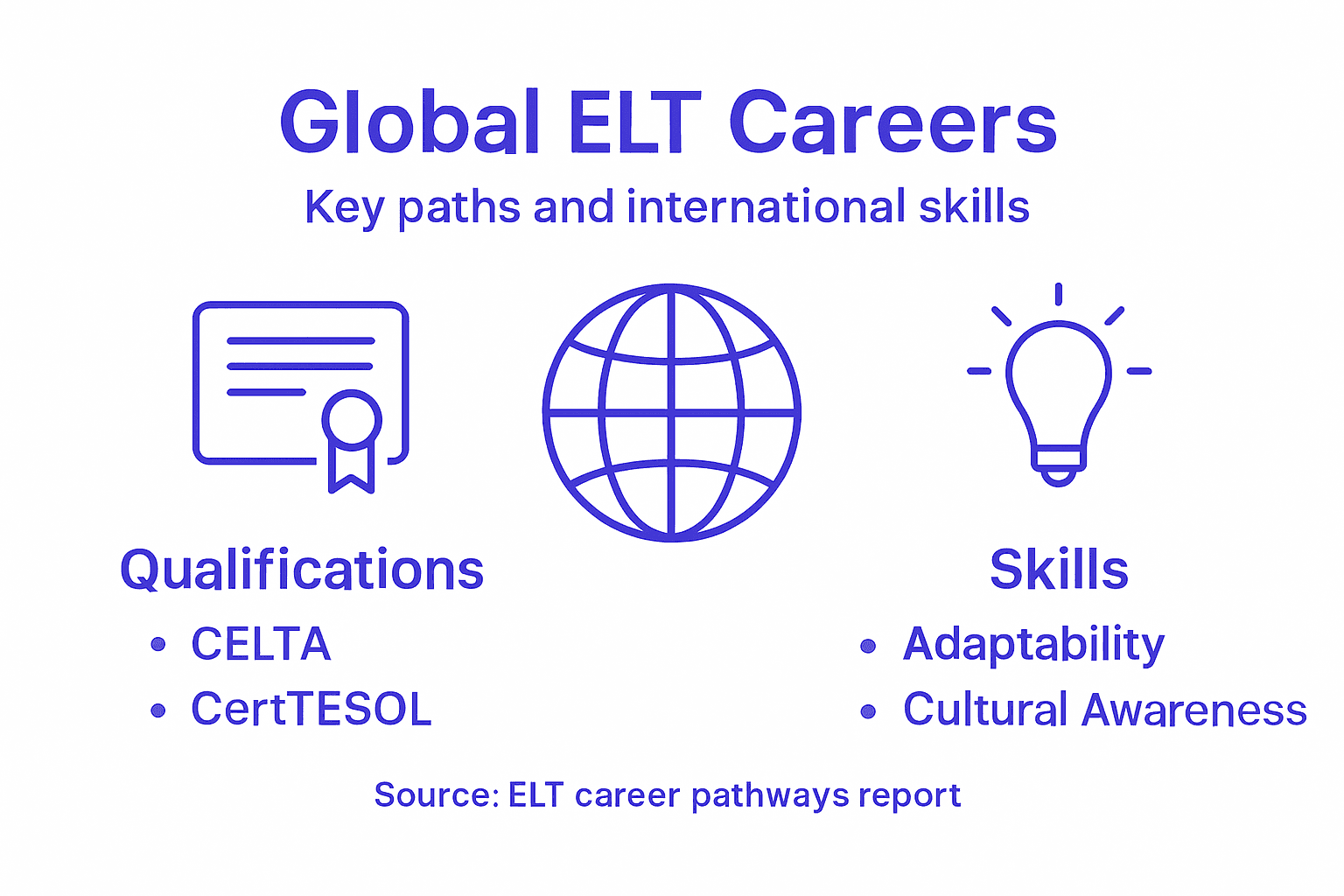 Infographic of ELT qualifications and skills