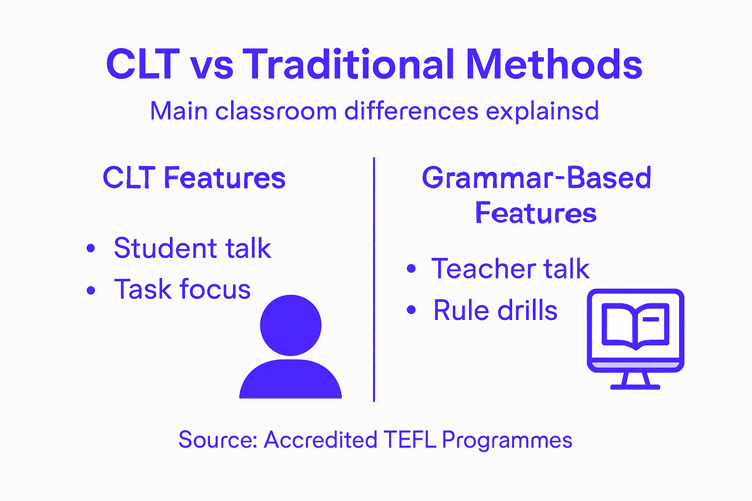 Infographic comparing CLT and grammar teaching methods