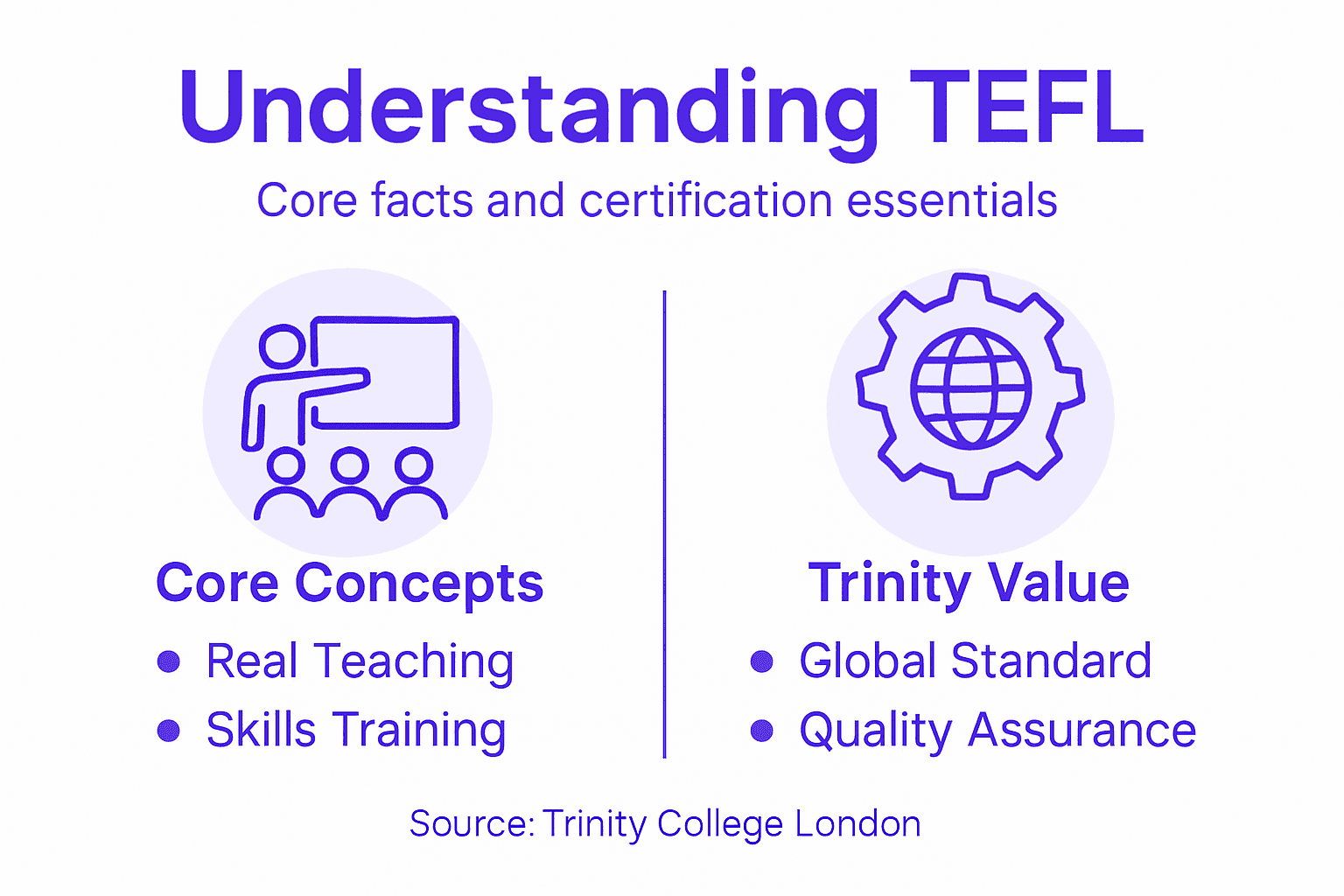 Infographic about TEFL basics and Trinity value