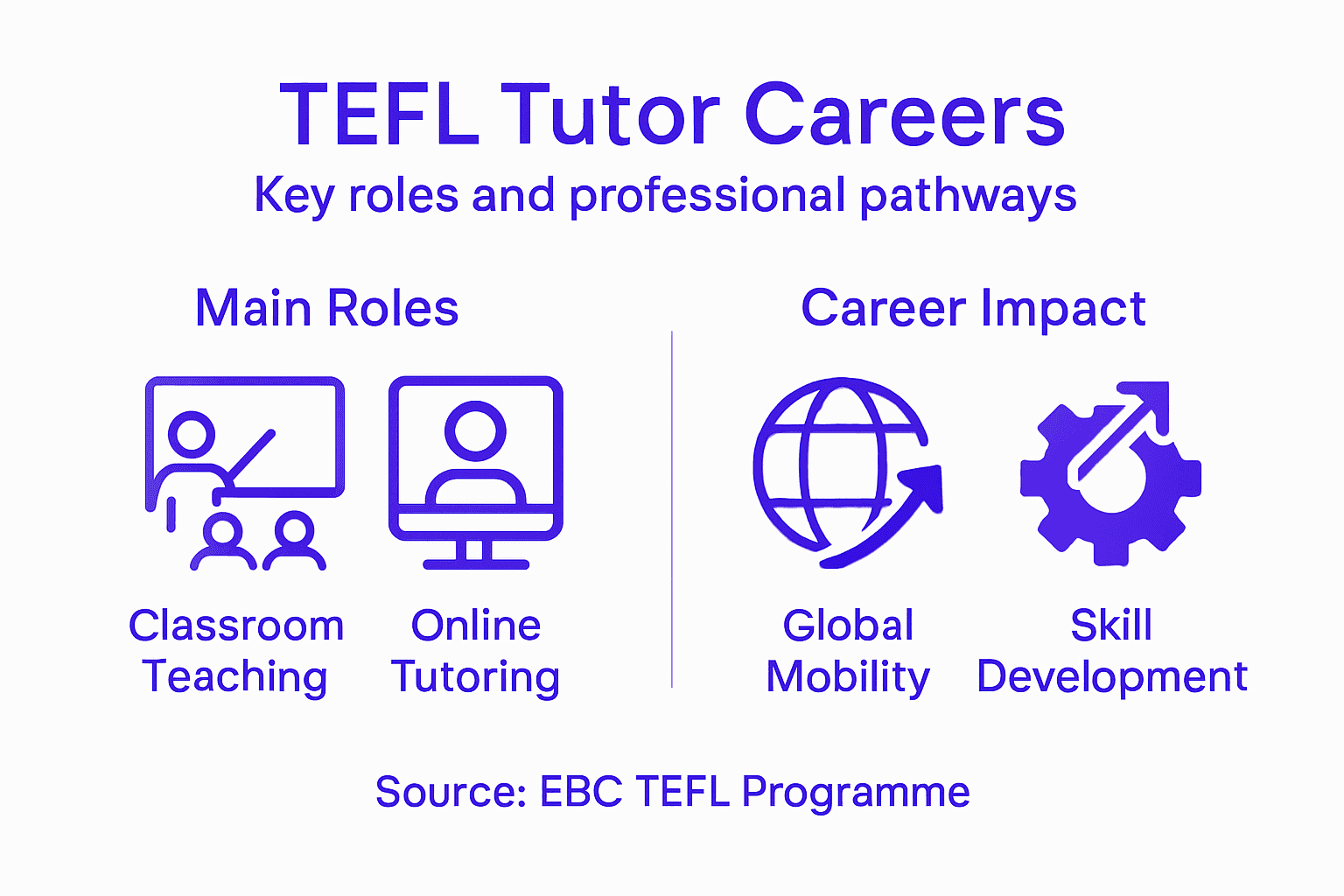 Infographic showing TEFL tutor career pathways