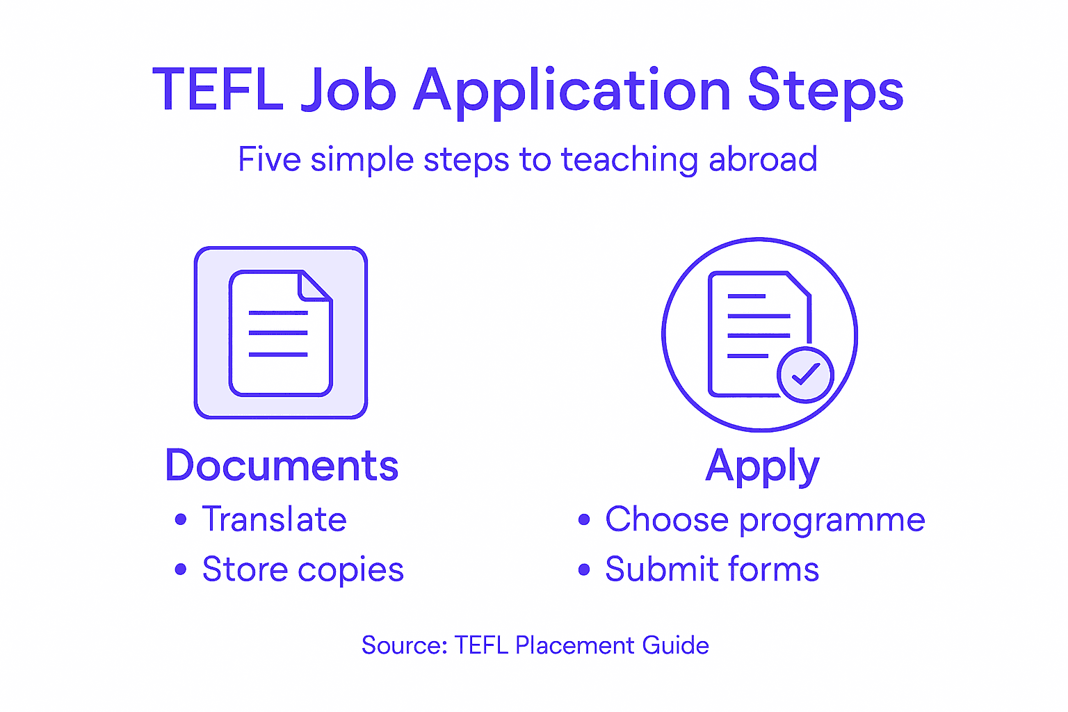 Infographic showing TEFL job steps overview