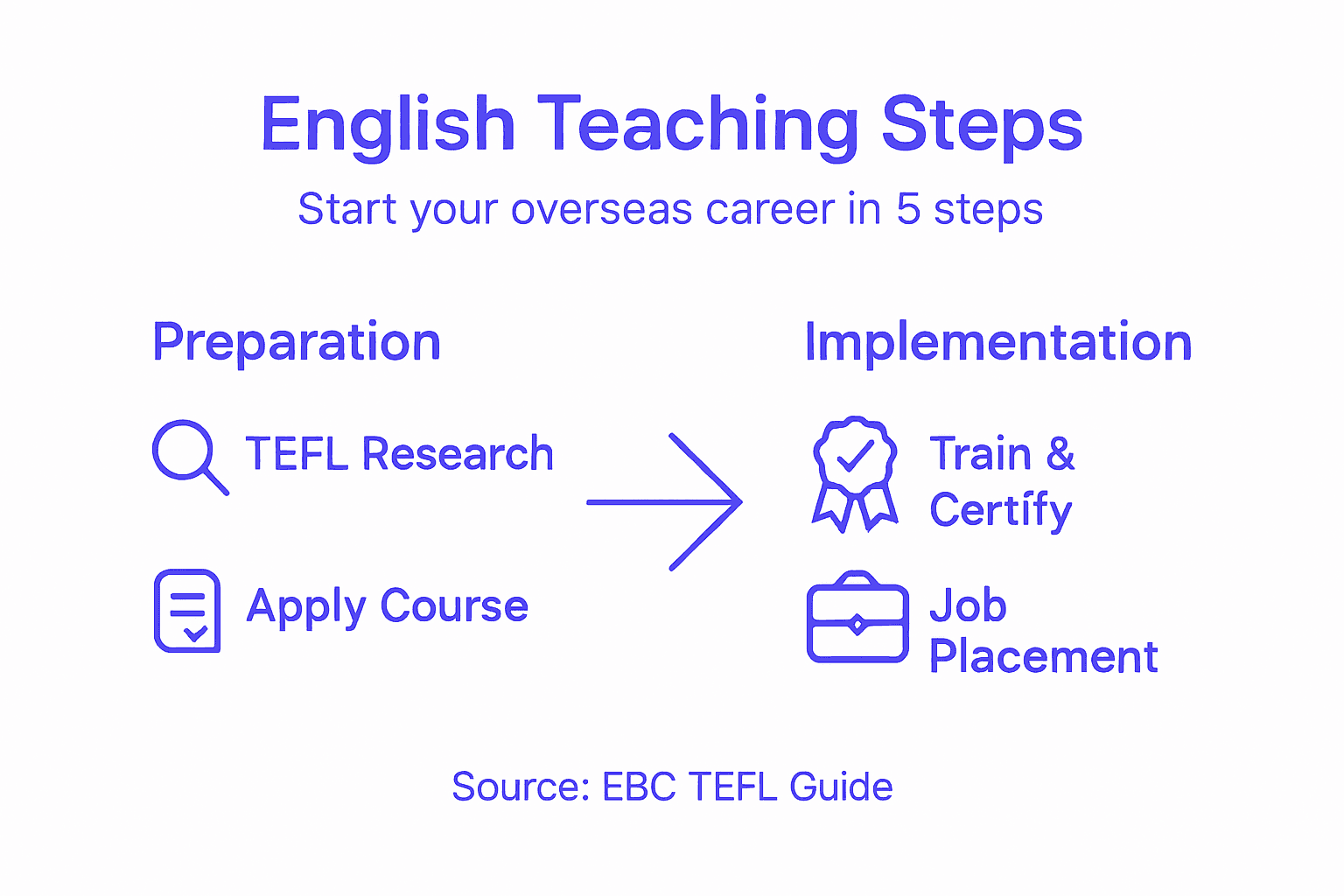 Infographic summarizing steps to teach English overseas