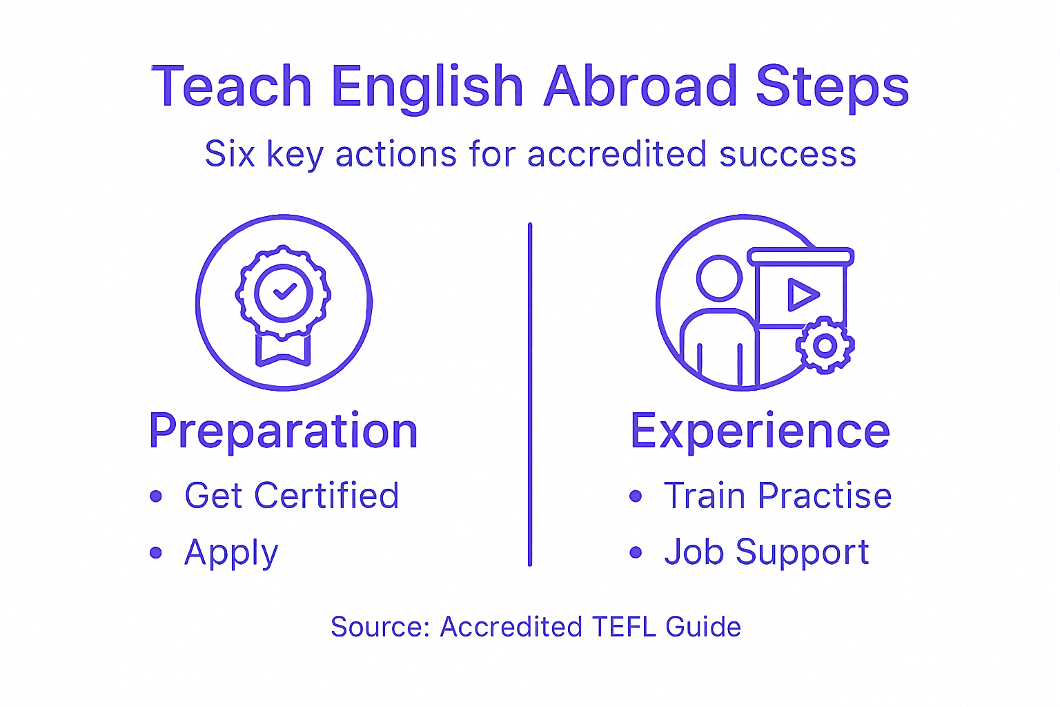 Infographic lists steps for teaching English abroad