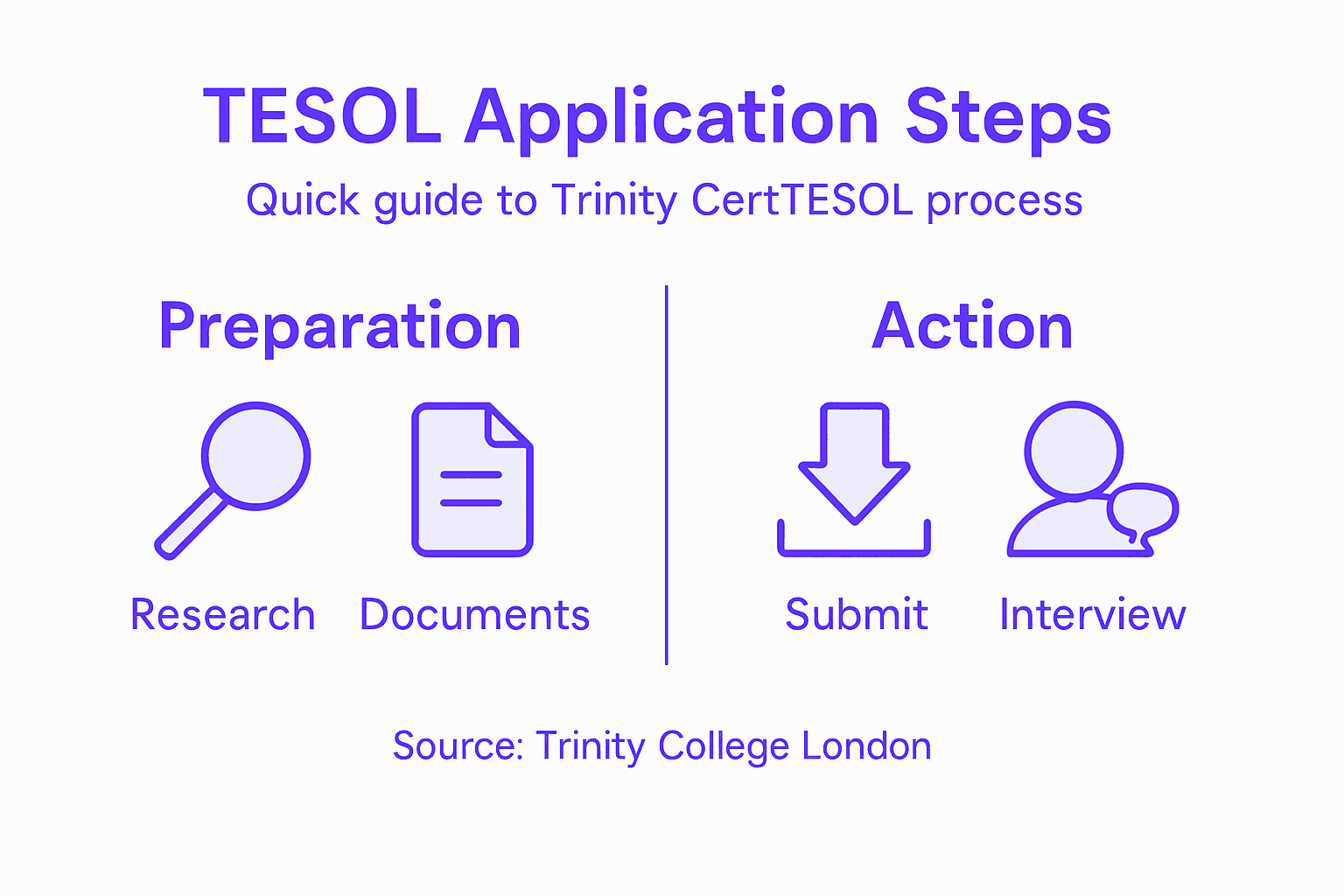 Infographic showing key TESOL application steps