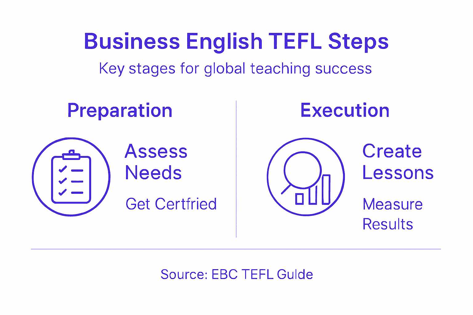 Infographic summarizing TEFL business English steps