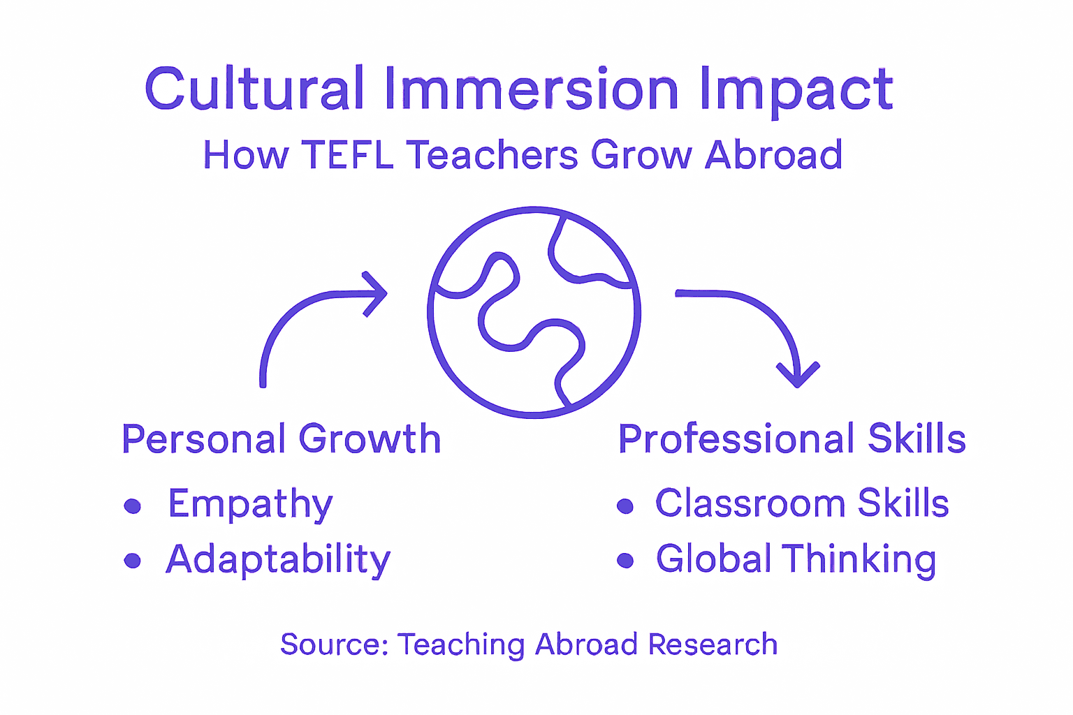Infographic on cultural immersion benefits for teachers
