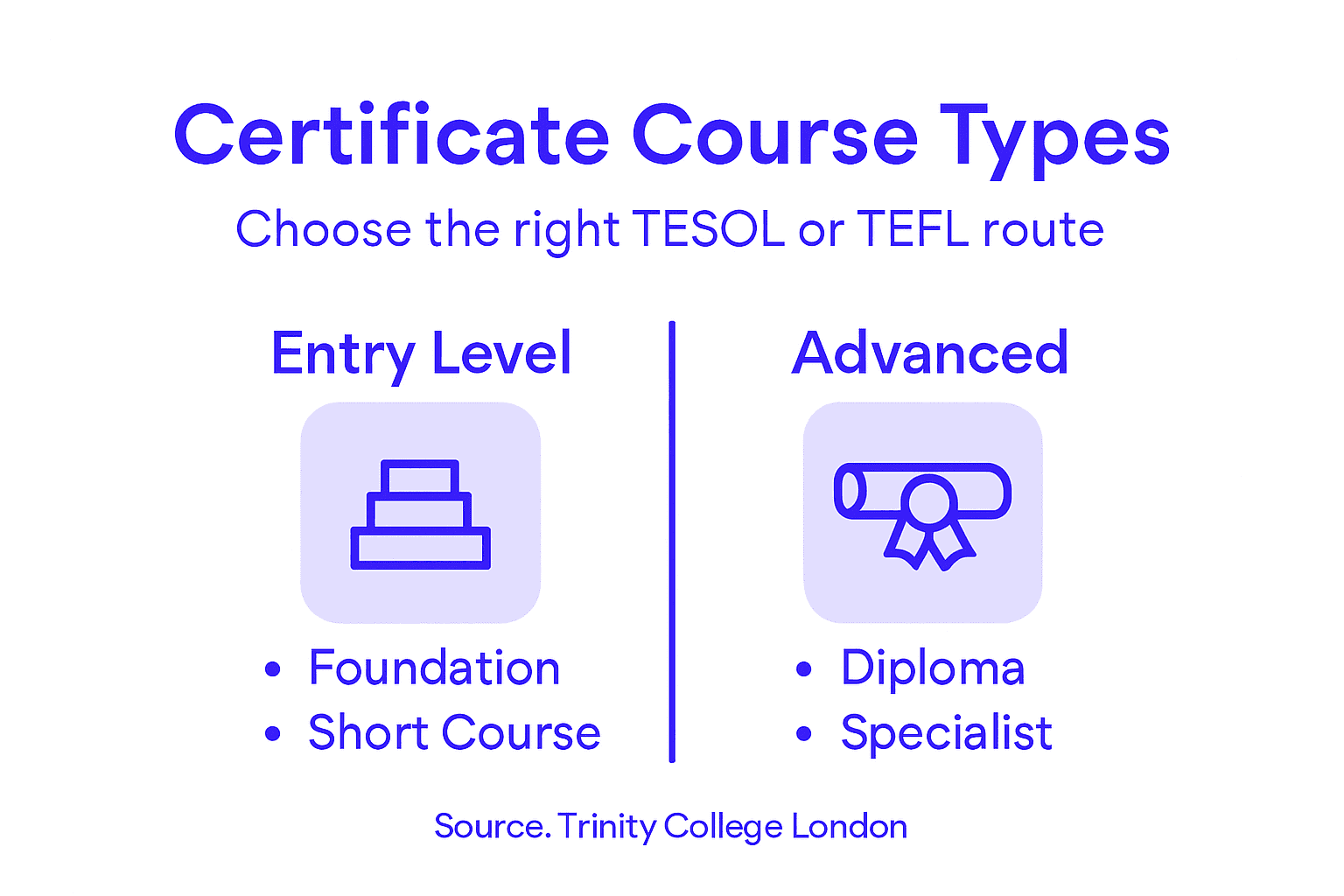 Infographic showing TEFL TESOL certificate types