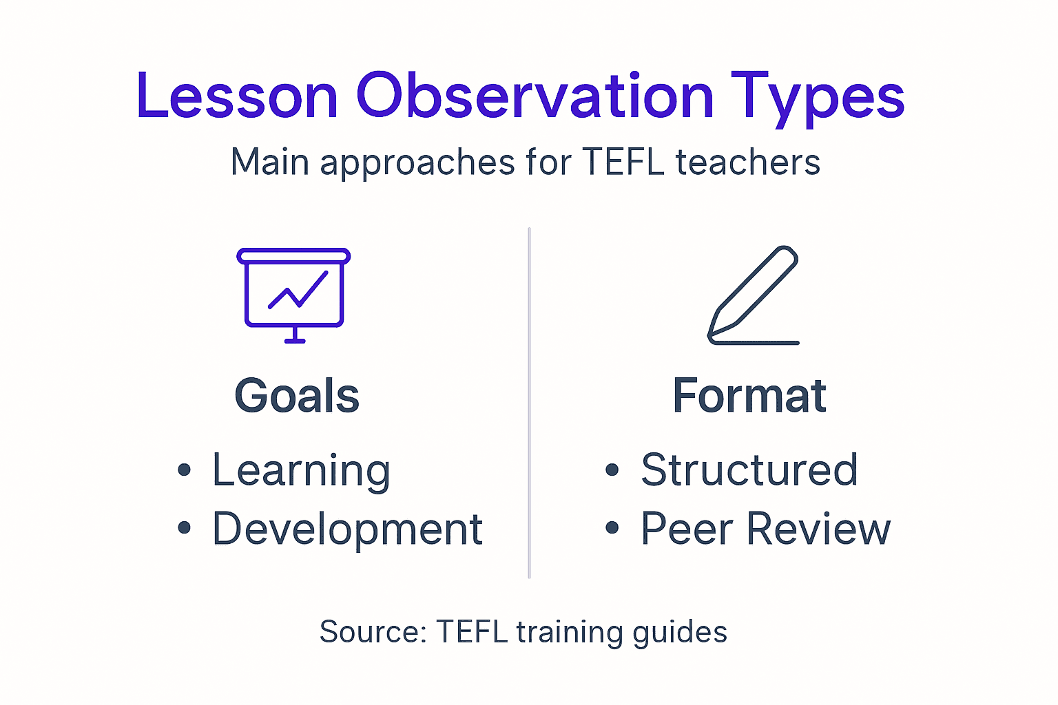 Infographic summarizing TEFL lesson observation types