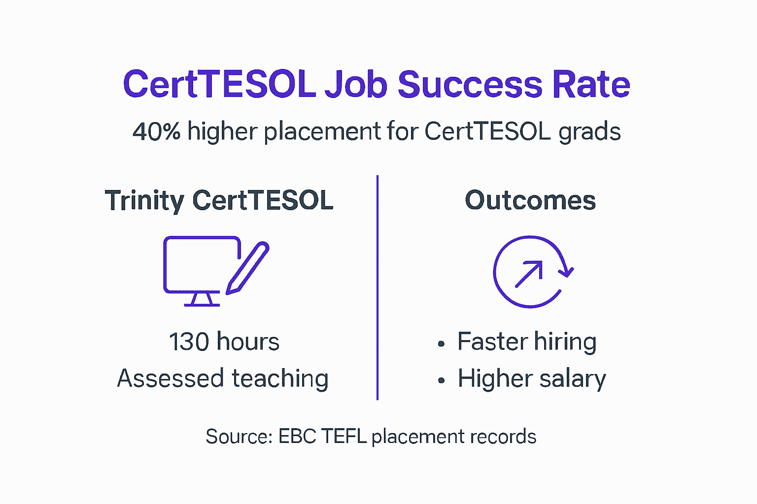 Infographic: CertTESOL job placement benefits summary