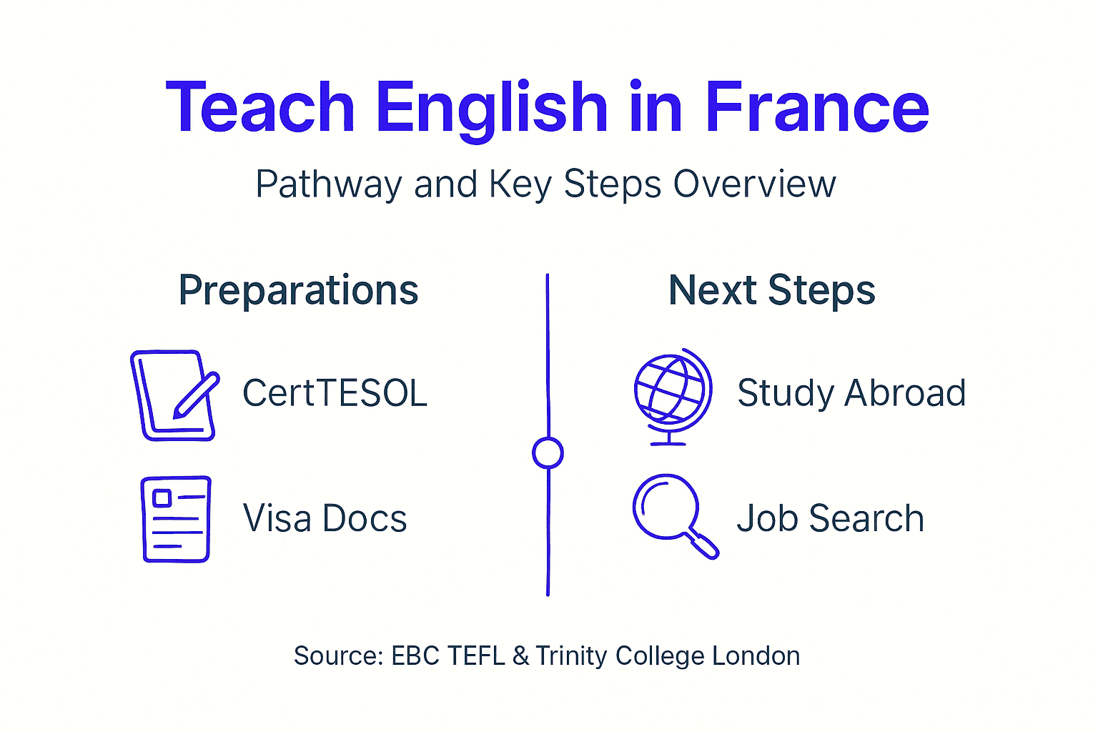 Infographic outlining steps to teach English in France