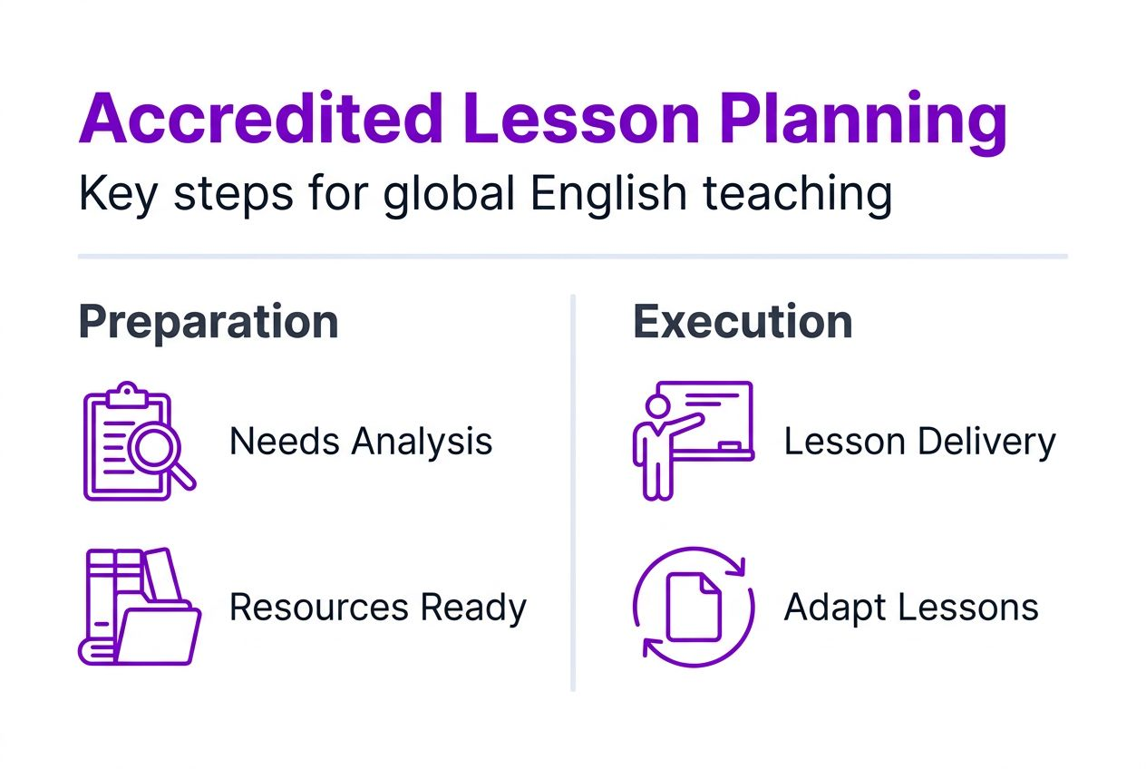 Infographic of steps for English lesson planning