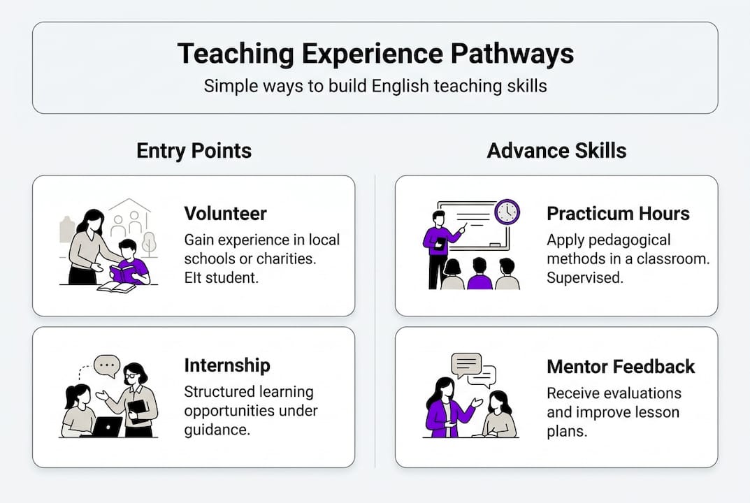 Infographic showing steps to gain teaching experience