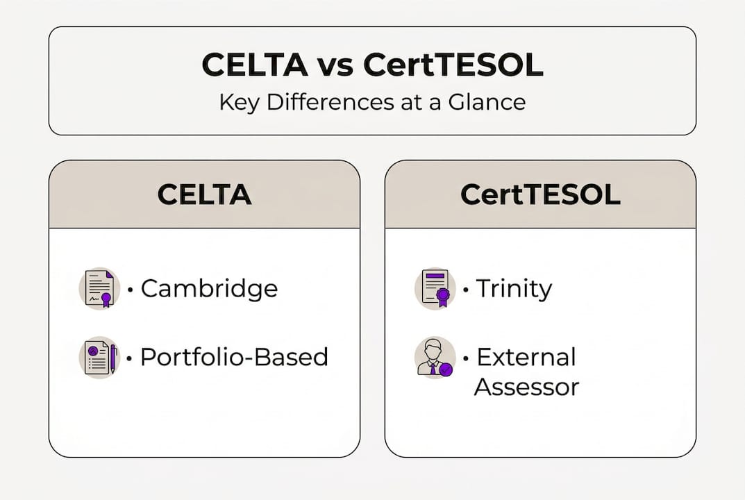 Infographic comparing CELTA and CertTESOL key points