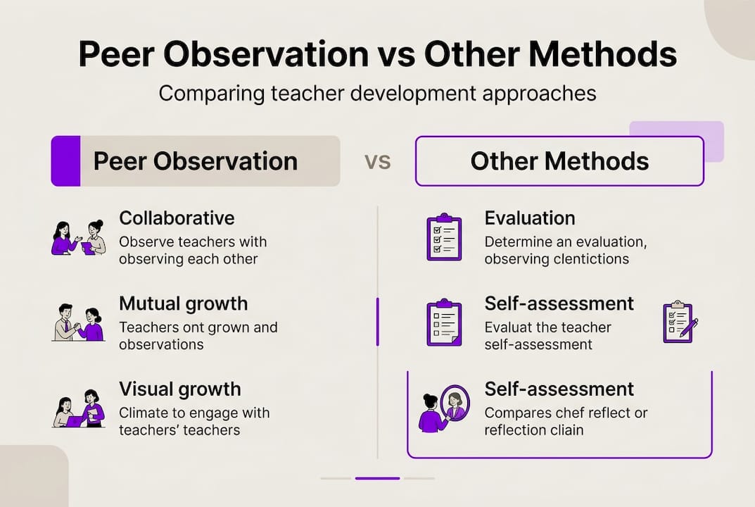 Infographic comparing peer observation and other methods